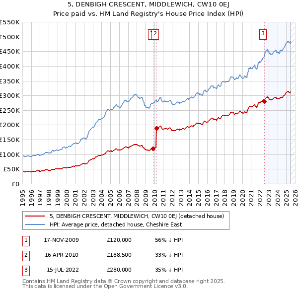 5, DENBIGH CRESCENT, MIDDLEWICH, CW10 0EJ: Price paid vs HM Land Registry's House Price Index