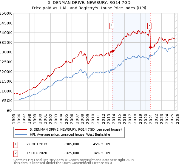 5, DENMAN DRIVE, NEWBURY, RG14 7GD: Price paid vs HM Land Registry's House Price Index