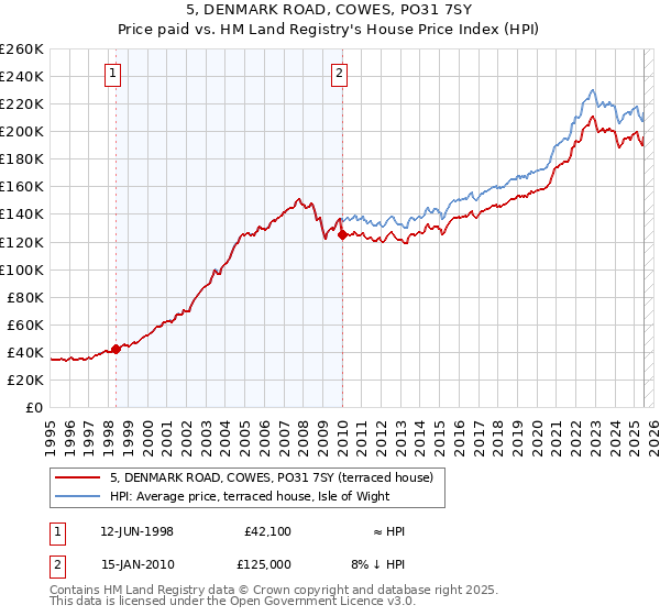 5, DENMARK ROAD, COWES, PO31 7SY: Price paid vs HM Land Registry's House Price Index