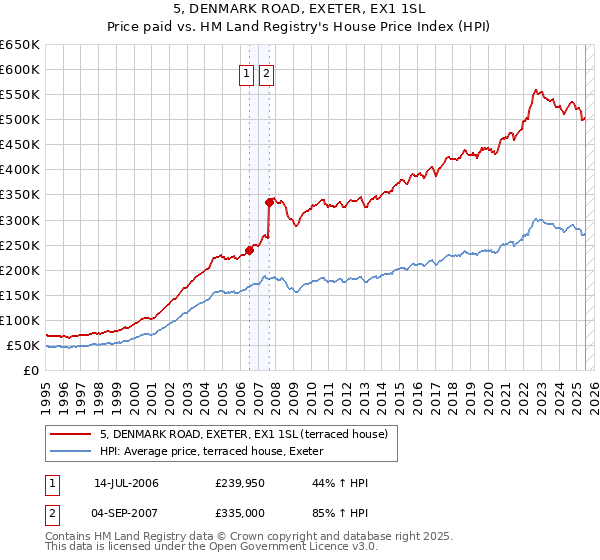 5, DENMARK ROAD, EXETER, EX1 1SL: Price paid vs HM Land Registry's House Price Index