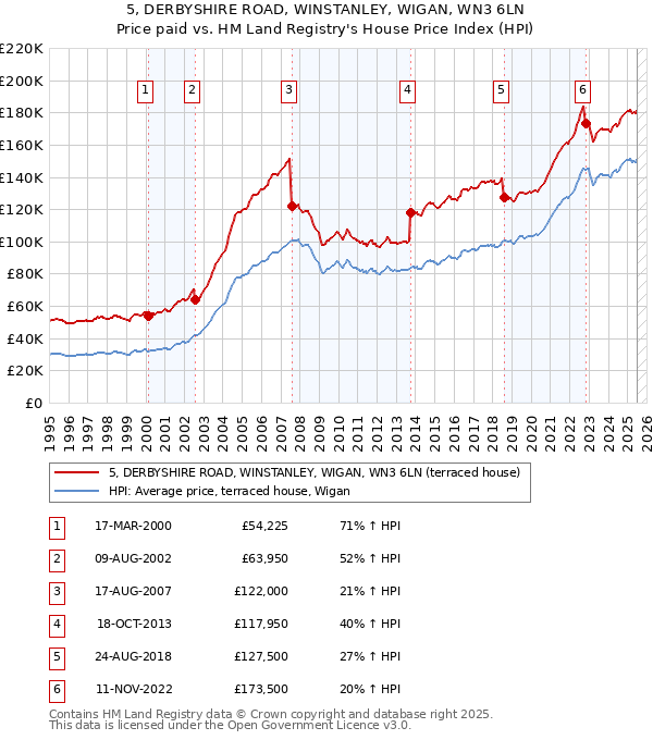 5, DERBYSHIRE ROAD, WINSTANLEY, WIGAN, WN3 6LN: Price paid vs HM Land Registry's House Price Index