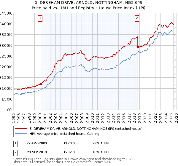 5, DEREHAM DRIVE, ARNOLD, NOTTINGHAM, NG5 6PS: Price paid vs HM Land Registry's House Price Index