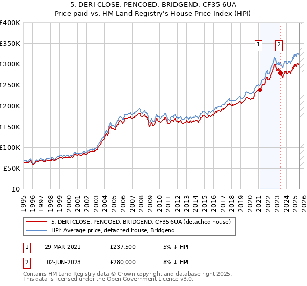 5, DERI CLOSE, PENCOED, BRIDGEND, CF35 6UA: Price paid vs HM Land Registry's House Price Index