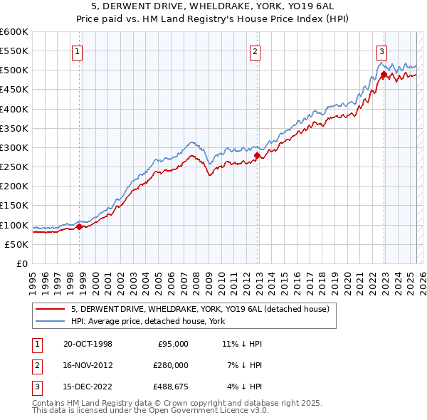 5, DERWENT DRIVE, WHELDRAKE, YORK, YO19 6AL: Price paid vs HM Land Registry's House Price Index