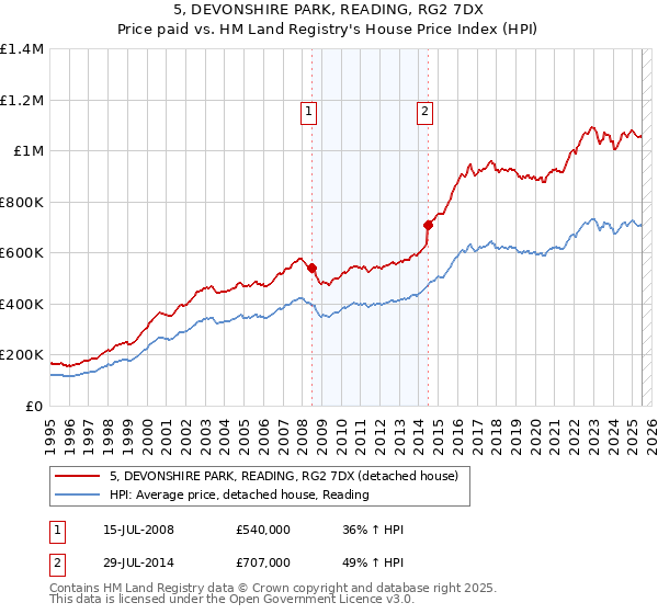 5, DEVONSHIRE PARK, READING, RG2 7DX: Price paid vs HM Land Registry's House Price Index