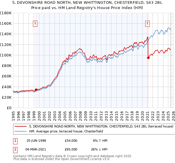 5, DEVONSHIRE ROAD NORTH, NEW WHITTINGTON, CHESTERFIELD, S43 2BL: Price paid vs HM Land Registry's House Price Index