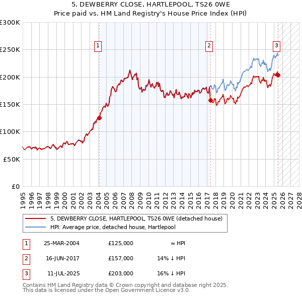 5, DEWBERRY CLOSE, HARTLEPOOL, TS26 0WE: Price paid vs HM Land Registry's House Price Index