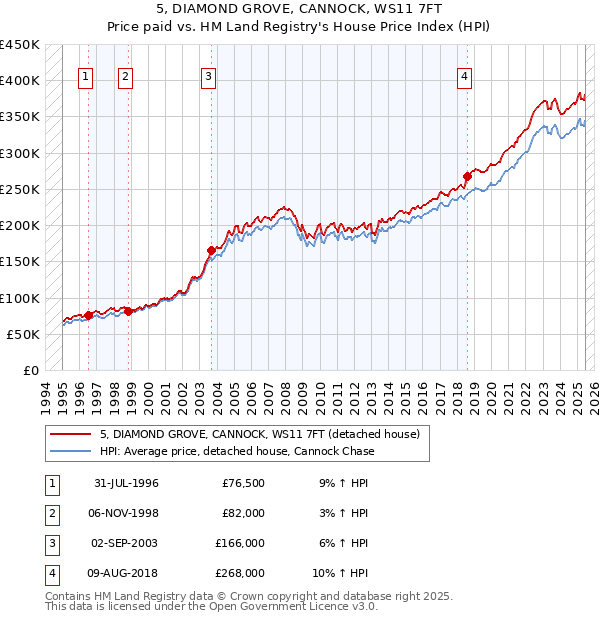 5, DIAMOND GROVE, CANNOCK, WS11 7FT: Price paid vs HM Land Registry's House Price Index