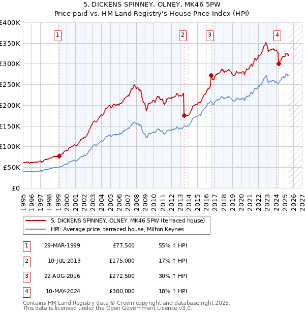 5, DICKENS SPINNEY, OLNEY, MK46 5PW: Price paid vs HM Land Registry's House Price Index