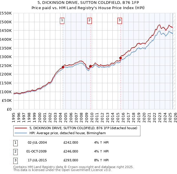 5, DICKINSON DRIVE, SUTTON COLDFIELD, B76 1FP: Price paid vs HM Land Registry's House Price Index