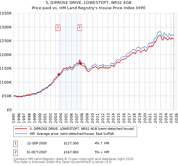 5, DIPROSE DRIVE, LOWESTOFT, NR32 4GB: Price paid vs HM Land Registry's House Price Index