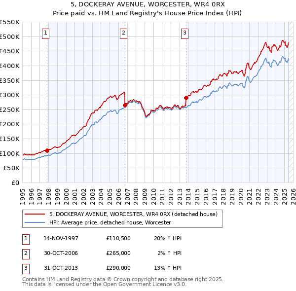 5, DOCKERAY AVENUE, WORCESTER, WR4 0RX: Price paid vs HM Land Registry's House Price Index