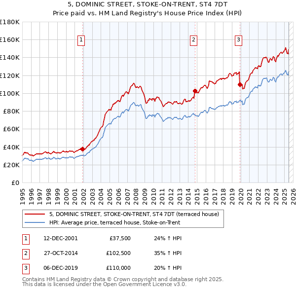 5, DOMINIC STREET, STOKE-ON-TRENT, ST4 7DT: Price paid vs HM Land Registry's House Price Index