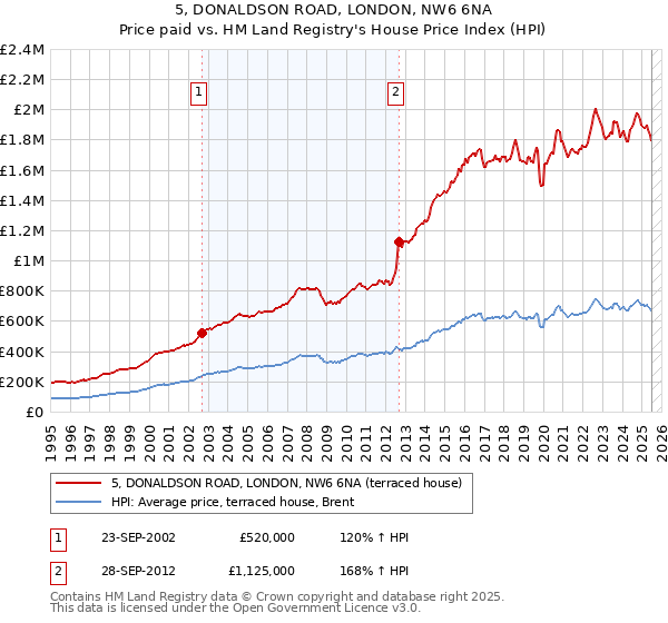 5, DONALDSON ROAD, LONDON, NW6 6NA: Price paid vs HM Land Registry's House Price Index