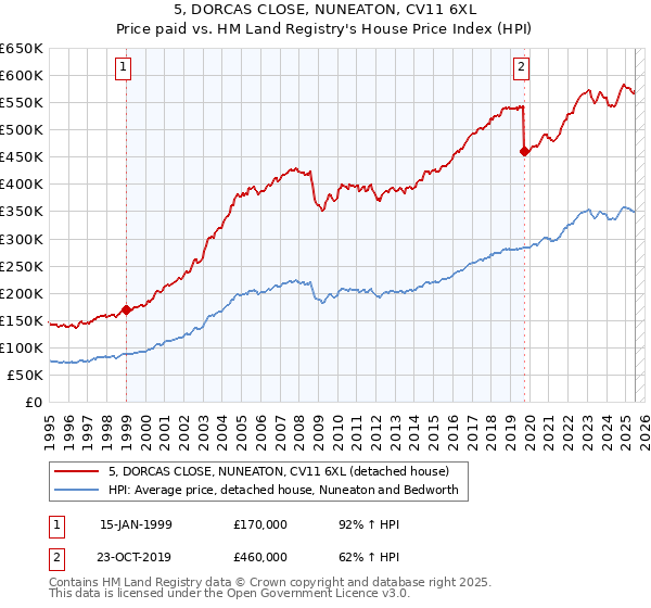 5, DORCAS CLOSE, NUNEATON, CV11 6XL: Price paid vs HM Land Registry's House Price Index