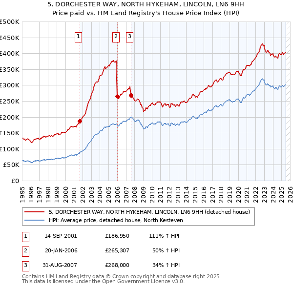 5, DORCHESTER WAY, NORTH HYKEHAM, LINCOLN, LN6 9HH: Price paid vs HM Land Registry's House Price Index