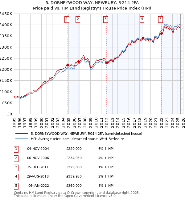 5, DORNEYWOOD WAY, NEWBURY, RG14 2FA: Price paid vs HM Land Registry's House Price Index