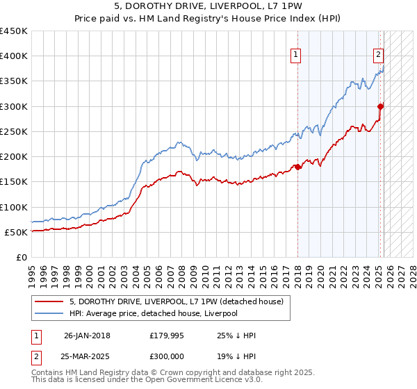 5, DOROTHY DRIVE, LIVERPOOL, L7 1PW: Price paid vs HM Land Registry's House Price Index