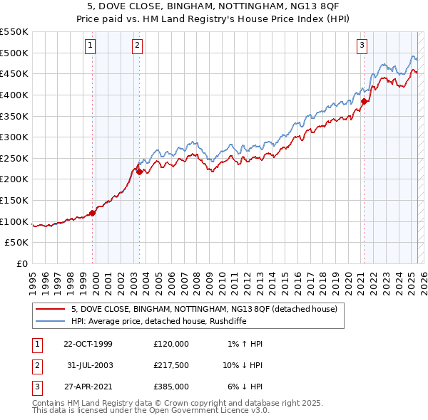5, DOVE CLOSE, BINGHAM, NOTTINGHAM, NG13 8QF: Price paid vs HM Land Registry's House Price Index