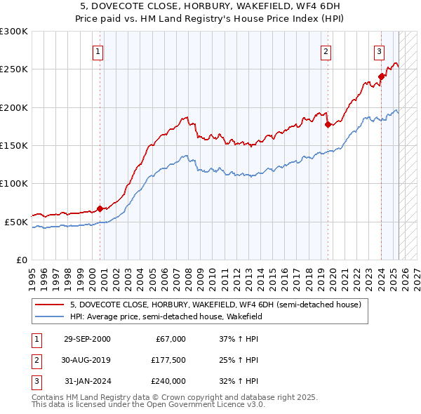 5, DOVECOTE CLOSE, HORBURY, WAKEFIELD, WF4 6DH: Price paid vs HM Land Registry's House Price Index