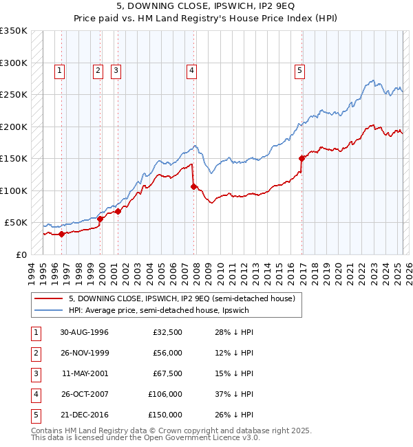 5, DOWNING CLOSE, IPSWICH, IP2 9EQ: Price paid vs HM Land Registry's House Price Index