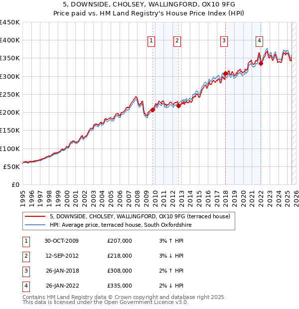 5, DOWNSIDE, CHOLSEY, WALLINGFORD, OX10 9FG: Price paid vs HM Land Registry's House Price Index