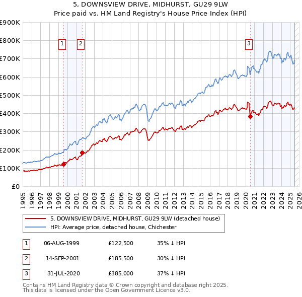5, DOWNSVIEW DRIVE, MIDHURST, GU29 9LW: Price paid vs HM Land Registry's House Price Index