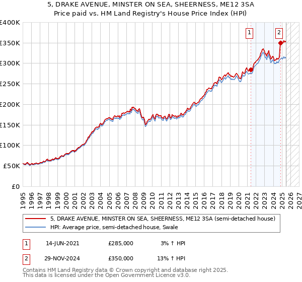 5, DRAKE AVENUE, MINSTER ON SEA, SHEERNESS, ME12 3SA: Price paid vs HM Land Registry's House Price Index
