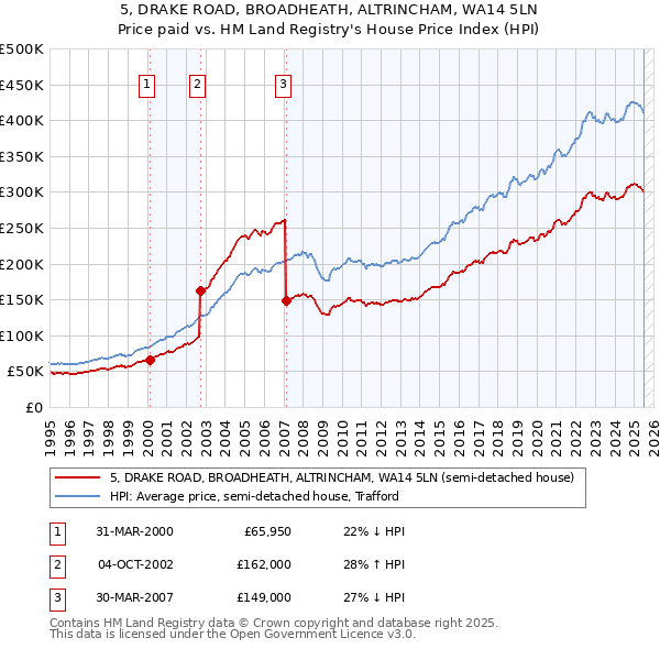 5, DRAKE ROAD, BROADHEATH, ALTRINCHAM, WA14 5LN: Price paid vs HM Land Registry's House Price Index