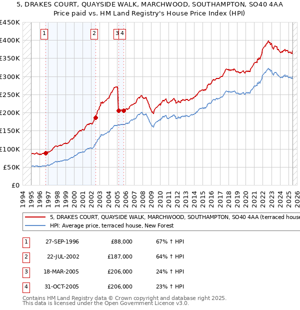 5, DRAKES COURT, QUAYSIDE WALK, MARCHWOOD, SOUTHAMPTON, SO40 4AA: Price paid vs HM Land Registry's House Price Index