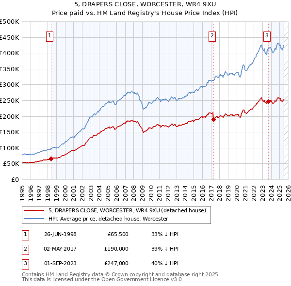 5, DRAPERS CLOSE, WORCESTER, WR4 9XU: Price paid vs HM Land Registry's House Price Index