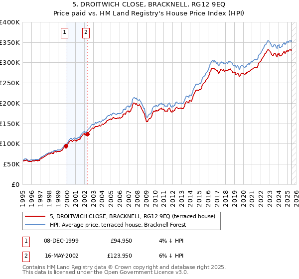 5, DROITWICH CLOSE, BRACKNELL, RG12 9EQ: Price paid vs HM Land Registry's House Price Index