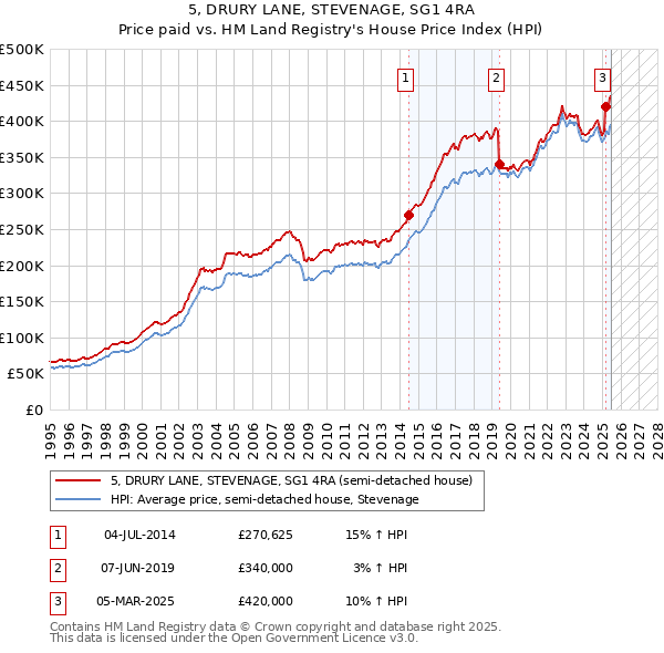 5, DRURY LANE, STEVENAGE, SG1 4RA: Price paid vs HM Land Registry's House Price Index