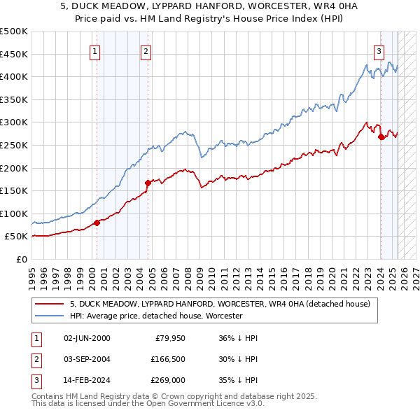 5, DUCK MEADOW, LYPPARD HANFORD, WORCESTER, WR4 0HA: Price paid vs HM Land Registry's House Price Index