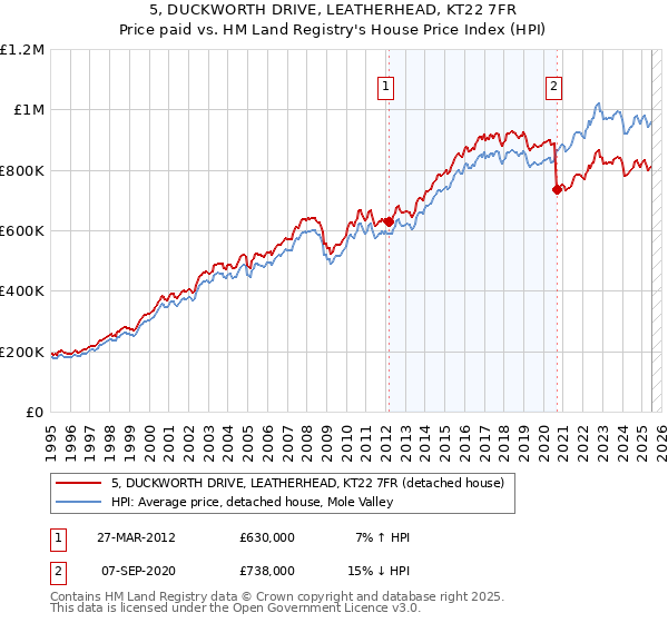 5, DUCKWORTH DRIVE, LEATHERHEAD, KT22 7FR: Price paid vs HM Land Registry's House Price Index