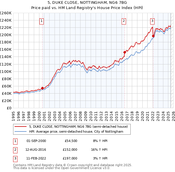 5, DUKE CLOSE, NOTTINGHAM, NG6 7BG: Price paid vs HM Land Registry's House Price Index