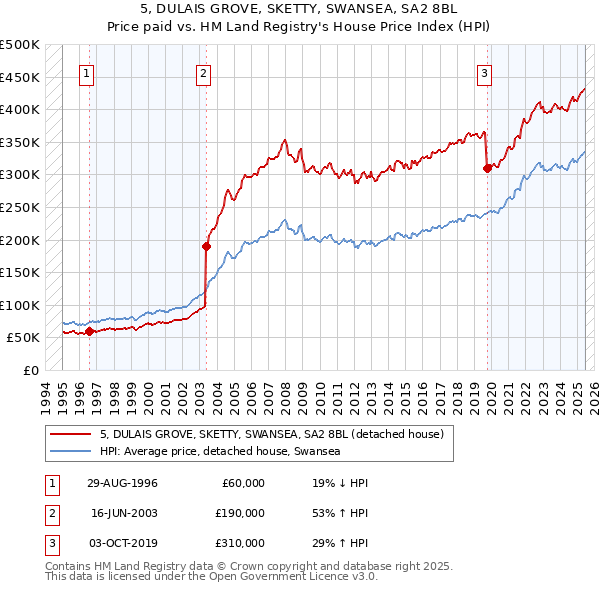 5, DULAIS GROVE, SKETTY, SWANSEA, SA2 8BL: Price paid vs HM Land Registry's House Price Index