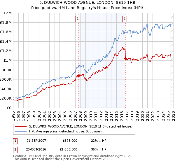 5, DULWICH WOOD AVENUE, LONDON, SE19 1HB: Price paid vs HM Land Registry's House Price Index