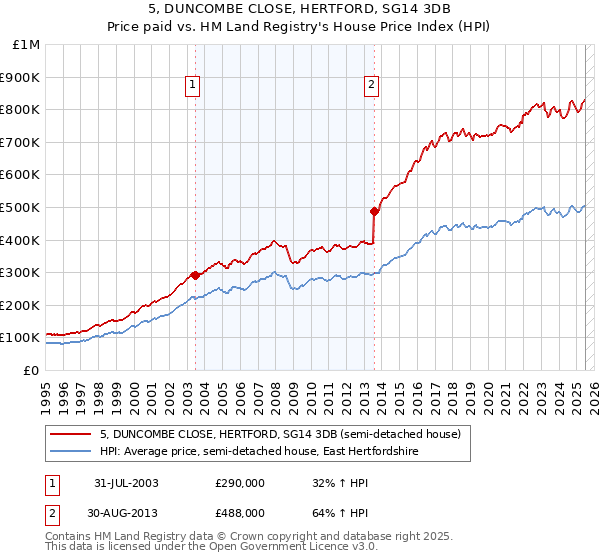 5, DUNCOMBE CLOSE, HERTFORD, SG14 3DB: Price paid vs HM Land Registry's House Price Index