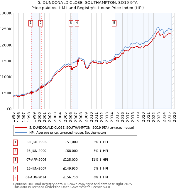 5, DUNDONALD CLOSE, SOUTHAMPTON, SO19 9TA: Price paid vs HM Land Registry's House Price Index