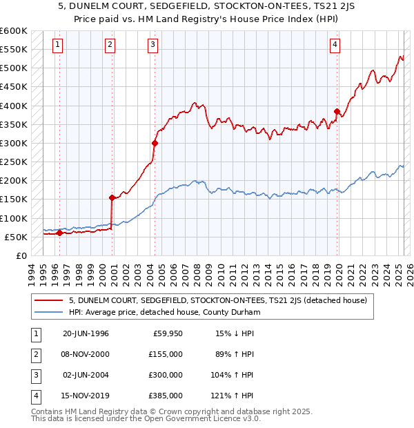 5, DUNELM COURT, SEDGEFIELD, STOCKTON-ON-TEES, TS21 2JS: Price paid vs HM Land Registry's House Price Index