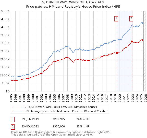5, DUNLIN WAY, WINSFORD, CW7 4FG: Price paid vs HM Land Registry's House Price Index