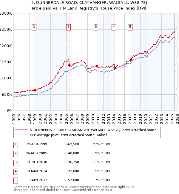 5, DUNNERDALE ROAD, CLAYHANGER, WALSALL, WS8 7SJ: Price paid vs HM Land Registry's House Price Index