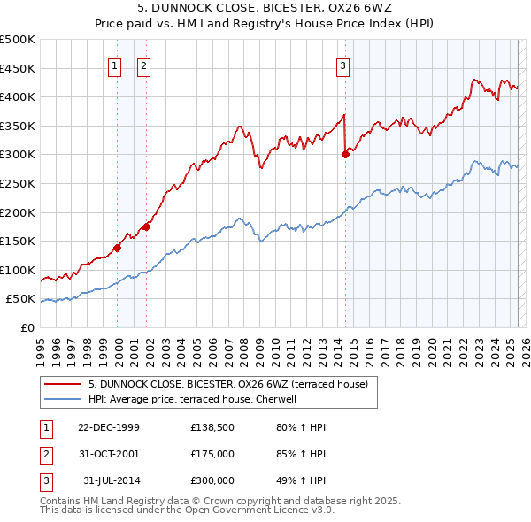 5, DUNNOCK CLOSE, BICESTER, OX26 6WZ: Price paid vs HM Land Registry's House Price Index