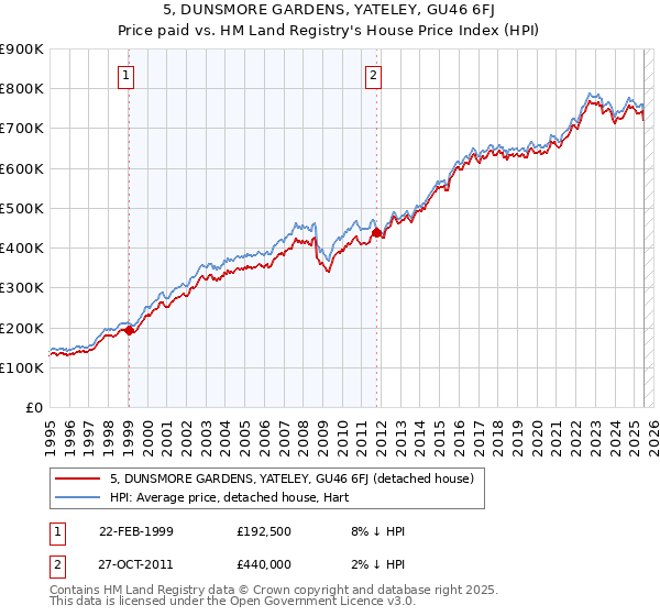 5, DUNSMORE GARDENS, YATELEY, GU46 6FJ: Price paid vs HM Land Registry's House Price Index