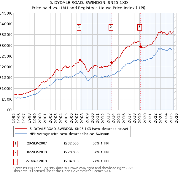 5, DYDALE ROAD, SWINDON, SN25 1XD: Price paid vs HM Land Registry's House Price Index