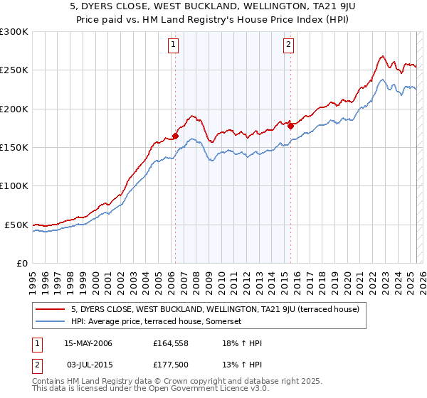 5, DYERS CLOSE, WEST BUCKLAND, WELLINGTON, TA21 9JU: Price paid vs HM Land Registry's House Price Index