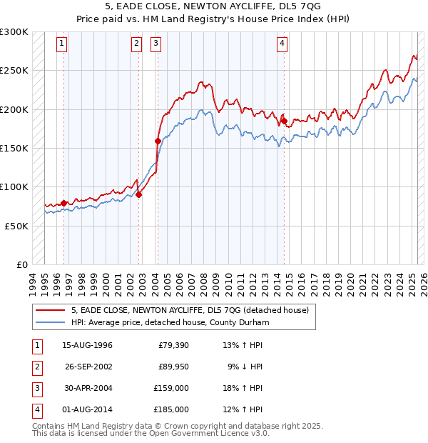 5, EADE CLOSE, NEWTON AYCLIFFE, DL5 7QG: Price paid vs HM Land Registry's House Price Index