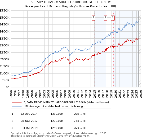 5, EADY DRIVE, MARKET HARBOROUGH, LE16 9HY: Price paid vs HM Land Registry's House Price Index