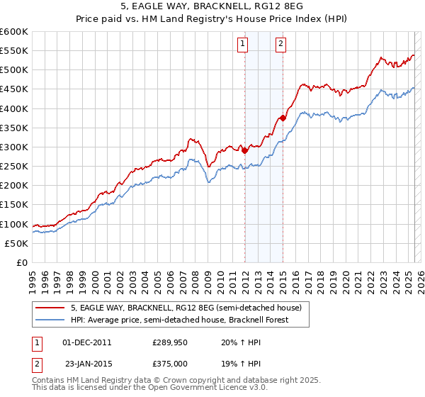 5, EAGLE WAY, BRACKNELL, RG12 8EG: Price paid vs HM Land Registry's House Price Index